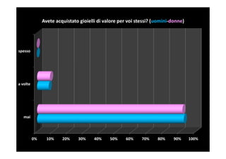 Avete acquistato gioielli di valore per voi stessi? (uomini-donne)




spesso




a volte




   mai




          0%     10%    20%    30%     40%    50%    60%     70%    80%     90%     100%
 