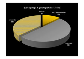 Quale tipologia di gioiello preferite? (donne)
                              nessuna         oro e pietre preziose
                                0%                    13%


entrambe
  38%




                                                                  informale
                                                                     50%
 