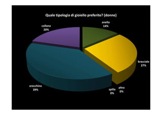 Quale tipologia di gioiello preferite? (donne)
                                                anello
        collana                                  14%
         20%




                                                                      bracciale
                                                                        27%




orecchino
                                                              altro
   39%                                               spilla
                                                               0%
                                                      0%
 
