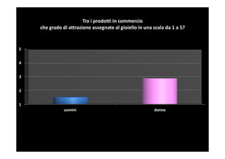 Tra i prodotti in commercio
    che grado di attrazione assegnate al gioiello in una scala da 1 a 5?


5


4


3


2


1
               uomini                                    donne
 
