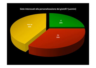 Siete interessati alla personalizzazione dei gioielli? (uomini)



                                             si
                                            25%
        non so
         42%



                                         no
                                        33%
 