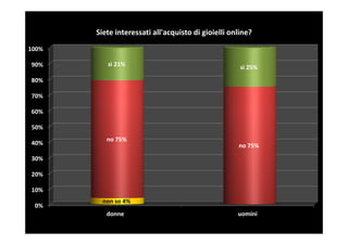 Siete interessati all'acquisto di gioielli online?
100%

90%       sì 21%                                     sì 25%
80%

70%

60%

50%
          no 75%
40%                                                 no 75%
30%

20%

10%
         non so 4%
 0%
          donne                                     uomini
 