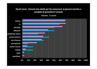 Quali mezzi ritenete più adatti per far conoscere ai giovani marche e
                             prodotti di gioielleria? (max4)
                                           donne    uomini

         vetrina
              tv
        periodici
       affissioni
pubblicità online
  social network
    sito internet
    passaparola
  motori ricerca
         mobile
           radio
      quotidiani

                    0%   10%   20%   30%      40%    50%     60%   70%   80%   90%   100%
 