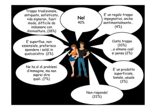 Troppo tradizionale,
 antiquato, sofisticato,                   E’ un regalo troppo
  «da signora», fuori      No!             impegnativo, anche
   moda, difficile da      40%             sentimentalmente…
     indossare con                                 (4%)
  disinvoltura…(18%)


   E’ superfluo, non                               Costa troppo
essenziale, preferisco                                 (10%)
  spendere i soldi in                            ...o almeno così
  qualcos’altro (2%)                              si pensa (2%)



  Ne ha sì di problemi
  d’immagine, ma non                              E’ un prodotto
      saprei dire                                  superficiale,
      quali…(7%)                                  banale, usuale
                                                       (2%)


                                 Non rispondo!
                                    (22%)
 