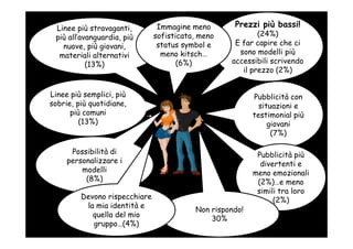 Linee più stravaganti,         Immagine meno       Prezzi più bassi!
 più all’avanguardia, più      sofisticata, meno           (24%)
   nuove, più giovani,          status symbol e     E far capire che ci
  materiali alternativi          meno kitsch…        sono modelli più
           (13%)                      (6%)         accessibili scrivendo
                                                      il prezzo (2%)


Linee più semplici, più                                   Pubblicità con
sobrie, più quotidiane,                                     situazioni e
      più comuni                                          testimonial più
         (13%)                                                 giovani
                                                                (7%)

      Possibilità di                                       Pubblicità più
     personalizzare i                                       divertenti e
         modelli                                          meno emozionali
          (8%)                                             (2%)…e meno
                                                           simili tra loro
         Devono rispecchiare                                    (2%)
          la mia identità e
                                          Non rispondo!
            quella del mio
                                              30%
            gruppo…(4%)
 