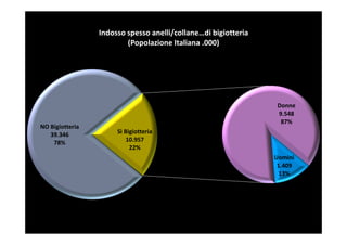 Indosso spesso anelli/collane…di bigiotteria
                         (Popolazione Italiana .000)




                                                                Donne
                                                                9.548
                                                                 87%
NO Bigiotteria
   39.346             Sì Bigiotteria
    78%                   10.957
                           22%
                                                                Uomini
                                                                 1.409
                                                                  13%
 