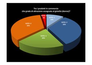 Tra i prodotti in commercio
che grado di attrazione assegnate al gioiello (donne)?
                     VOTO: 5
                       3%      VOTO: 1
                                10%
                                            VOTO: 2
   VOTO: 4
                                             33%
    35%




                    VOTO: 3
                     20%
 