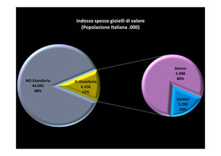 Indosso spesso gioielli di valore
                    (Popolazione Italiana .000)




                                                      Donne
                                                      5.008
NO Gioielleria                                         80%
                 Sì Gioielleria
   44.045            6.258
    88%               12%
                                                      Uomini
                                                       1.250
                                                        20%
 