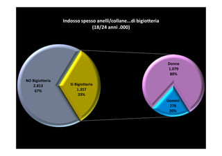 Indosso spesso anelli/collane...di bigiotteria
                              (18/24 anni .000)




                                                                  Donne
                                                                  1.079
                                                                   80%
NO Bigiotteria
   2.813            Sì Bigiotteria
    67%                 1.357
                         33%
                                                                  Uomini
                                                                   278
                                                                   20%
 