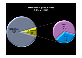 Indosso spesso gioielli di valore
                       (18/24 anni .000)




                                                     Donne
                                                      247
NO Gioielleria                                        67%
   3.801         Sì Gioielleria
    91%               369
                      9%
                                                      Uomini
                                                       122
                                                       33%
 