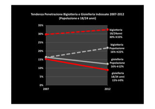 Tendenza Penetrazione Bigiotteriagioielli di valore
                        Indosso spesso e Gioielleria Indossate 2007-2012
                            (Popolazione e 18/24 anni)
                                (18/24 anni .000)
              35%
                                                              bigiotteria
              30%                                             18/24anni
                                                              30%→33%
              25%
                                                               bigiotteria
                                                                     Donne
                                                              Popolazione
              20%                                                     247
                                                               16%→22%
NO Gioielleria                                                        67%
   3.801                Sì Gioielleria
               15%           369                               gioielleria
    91%                                                       Popolazione
                             9%
                                                               16%→12%
              10%                                                       Uomini
                                                                          122
                                                                gioielleria
               5%                                              18/24 anni 33%
                                                                15%→9%
               0%
                 2007                                     2012
 