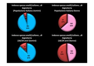 Indosso spesso anelli/collane...di   Indosso spesso anelli/collane...di
           bigiotteria                          bigiotteria
  (Popolazione Italiana Uomini)         Popolazione Italiana Donne

              SI'
              6%
                                                SI'
                                               37%
                                                         NO
                NO                                       63%
                94%



Indosso spesso anelli/collane...di   Indosso spesso anelli/collane...di
           bigiotteria                          bigiotteria
      (18/24 anni Uomini)                  (18/24 anni Donne)

             SI'
            13%
                                                         NO
                                               SI'
                                                         47%
                                              53%
                    NO
                    87%
 