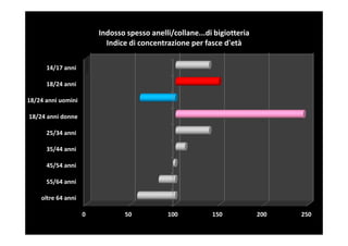 Indosso spesso anelli/collane...di bigiotteria
                          Indice di concentrazione per fasce d'età

      14/17 anni

      18/24 anni

18/24 anni uomini

18/24 anni donne

      25/34 anni

      35/44 anni

      45/54 anni

      55/64 anni

    oltre 64 anni

                    0           50           100          150            200   250
 