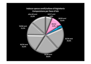 Indosso spesso anelli/collane di bigiotteria
               Composizione per fasce d'età
              oltre 64 anni       14/17 anni
                  13,3%              6,0%
                                               18/24 anni
                                                 12,4%
                                       donne
55/64 anni                              9,9% uomini
  11,5%                                       2,5%




                                                        25/34 anni
                                                          20,0%

 45/54 anni
   16,3%



                              35/44 anni
                                20,6%
 