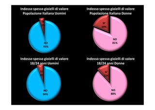Indosso spesso gioielli di valore   Indosso spesso gioielli di valore
  Popolazione Italiana Uomini         Popolazione Italiana Donne

              SI'
                                               SI'
              5%
                                              19%



                                                      NO
               NO                                     81%
               95%



Indosso spesso gioielli di valore   Indosso spesso gioielli di valore
      18/24 anni Uomini                   18/24 anni Donne

             SI'                                SI'
             6%                                12%




               NO                                     NO
               94%                                    88%
 
