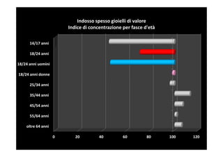 Indosso spesso gioielli di valore
                        Indice di concentrazione per fasce d'età

      14/17 anni

      18/24 anni

18/24 anni uomini

18/24 anni donne

      25/34 anni

      35/44 anni

      45/54 anni

      55/64 anni

    oltre 64 anni

                    0      20         40         60         80     100   120
 