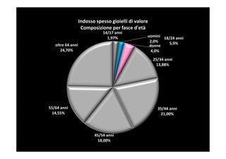 Indosso spesso gioielli di valore
                    Composizione per fasce d'età
                              14/17 anni
                                1,97%              uomini 18/24 anni
                                                    2,0%     5,9%
   oltre 64 anni                                    donne
      24,70%                                         4,0%

                                                       25/34 anni
                                                        13,88%




55/64 anni                                               35/44 anni
 14,55%                                                   21,00%



                          45/54 anni
                           18,00%
 