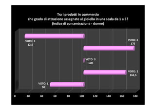 Tra i prodotti in commercio
     che grado di attrazione assegnate al gioiello in una scala da 1 a 5?
                     (indice di concentrazione - donne)



    VOTO: 5                                                              VOTO: 4
     12,5                                                                  175




                                             VOTO: 3
                                               100

                                                                         VOTO: 2
                                                                          162,5

              VOTO: 1
                50


0   20         40       60     80      100        120     140      160      180
 