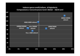 Indosso spesso anelli/collane…di bigiotteria
           Composizione e Concentrazione Centri Abitati - 18/24 anni
160

140
                                                                  30000/100000
                                                                     abitanti
120
                     5000/10000 abitanti

100
           100000/500000      oltre 500000          10000/30000
              abitanti           abitanti             abitanti
 80

                       fino a 5000 abitanti
 60

 40

 20

  0
      0%    5%          10%            15%    20%         25%      30%           35%
 