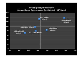 Indosso spesso gioielli di valore
               Composizione e Concentrazione Centri Abitati - 18/24 anni
160

140                                               oltre 500000
                                                     abitanti
                                                                               30000/100000
120                                                                               abitanti

100
                     5000/10000 abitanti
                                                                 10000/30000
 80                                                                abitanti
           100000/500000
              abitanti          fino a 5000 abitanti
 60

 40

 20

  0
      0%        5%            10%           15%           20%            25%      30%         35%
 