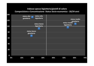 Indosso spesso bigiotteria/gioielli di valore
           Composizione e Concentrazione Status Socio-economico - 18/24 anni
140
                  status alto         status alto
                  gioielleria         bigiotteria
                                                                      status medio
120
                                                                        gioielleria
                                                           status medio
                                      status basso
                                                            bigiotteria
100                                    bigiotteria

                        status basso
 80
                         gioielleria

 60


 40


 20


  0
      0%        10%             20%            30%   40%   50%          60%           70%
 