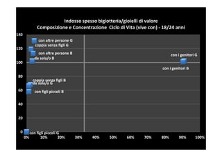 Indosso spesso bigiotteria/gioielli di valore
             Composizione e Concentrazione Ciclo di Vita (vive con) - 18/24 anni
140
              con altre persone G
            coppia senza figli G
120
              con altre persone B                                          con i genitori G
            da sola/o B
100
                                                                     con i genitori B
 80
           coppia senza figli B
           da sola/o G
 60         con figli piccoli B

 40


 20


  0      con figli piccoli G
      0%        10%        20%      30%   40%   50%   60%    70%     80%       90%       100%
 