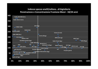 Indosso spesso anelli/collane...di bigiotteria
                         Penetrazione e Concentrazione Fruizione Mezzi - 18/24 anni
400
           Pubbl. SMS MMS (3m.)

        Pubbl. Motori ricerca
350

                                                       MTV (7gg)
300            E-MAIL Pubbl.

                                 Mobile Web
      Cartoline pubbl.
250                                                                                                 Cinema (3 mesi)
       Pubbl. MMS (3m.)
                                                                  Cinema (30 gg.)
200            Internet con tv
                                                                                                      WEB (tutti i gg.)
                          Mobile e-mail                                                                                                         WEB (7 gg.)
                      Quotidiani gratuiti (7gg.)                                                  Radio Private (7gg.)                                          WEB (30 gg.)
150                                            Pubbl. SMS (3m.)
                                                                Mensili (4 m.)
                  OOH                        SKY
                                                                   Settimanali (30 gg.)                Radio (7 giorni)      SKY (7gg)
        IPTV                                                                                                                           GDO (3 mesi)
                         OOH statica             SKY (7 gg.)                                                        DTT (7gg.)                                TV (7 gg)
100                                                                       TV (> 2 ore g.)
           OOH dinamica                            Periodici (Abituali)                                   DTT
                                                                                                                          TV (tutti i giorni)
         Quotidiani sportivi (7gg.)                Quotidiani informazione (7gg.)
                                  Quotidiani (Abituali)
50        Quotidiani economico-finanziari
                         (7gg.)
       Radio raiI (7gg.)
  0
      0%           10%                 20%           30%              40%                   50%          60%              70%               80%               90%         100%
 