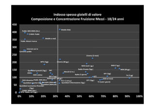 Indosso spesso gioielli di valore
                      Composizione e Concentrazione Fruizione Mezzi - 18/24 anni
450
                                                              Mobile Web
           Pubbl. SMS MMS (3m.)
400
                   E-MAIL Pubbl.

                                         Mobile e-mail
350     Pubbl. Motori ricerca


300              Internet con tv
       Cartoline pubbl.
250                                                                                              Cinema (3 mesi)


200                                MTV (7gg)             Cinema (30 gg.)

                                                                                          WEB (tutti i gg.)                     WEB (7 gg.)

150                                                                                   Radio Private (7gg.)                                    WEB (30 gg.)
                 Quotidiani gratuiti (7gg.)    SKY
                                                                 Mensili (4 m.)
                 OOH                                                                                                SKY (7gg)
                       OOH statica                                                Radio (7 giorni)                                                   TV (7 gg)
                                               SKY (7 gg.)                                            DTT
100                                        Settimanali (30 gg.)                                                  GDO (3 mesi)
          OOH dinamica Pubbl. SMS (3m.)                      TV (> 2 ore g.)                 DTT (7gg.)
                                                                                                          TV (tutti i giorni)
           Quotidiani sportivi (7gg.)Periodici (Abituali)     Quotidiani informazione (7gg.)
50                                 Quotidiani (Abituali)
       Quotidiani economico-finanziari
                    (7gg.)
          Pubbl. MMS (3m.)
  0     IPTV Radio raiI (7gg.)

      0%           10%             20%               30%          40%               50%              60%           70%            80%              90%           100%
 