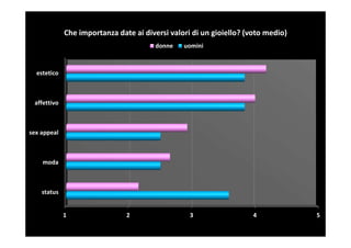 Che importanza date ai diversi valori di un gioiello? (voto medio)
                                        donne   uomini



  estetico



 affettivo



sex appeal



    moda



    status


             1                 2                  3                 4             5
 