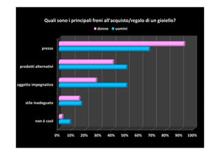 Quali sono i principali freni all'acquisto/regalo di un gioiello?
                                          donne      uomini



              prezzo



 prodotti alternativi



oggetto impegnativo



    stile inadeguato



          non è cool


                        0%   10%   20%   30%   40%     50%    60%   70%   80%   90%   100%
 