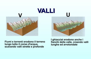 VALLI
VALLI
I ghiacciai erodono anche i
fianchi della valle, creando valli
lunghe ed arrotondate
Fiumi e torrenti erodono il terreno
lungo tutto il corso d'acqua,
scavando valli strette e profonde
V U
 