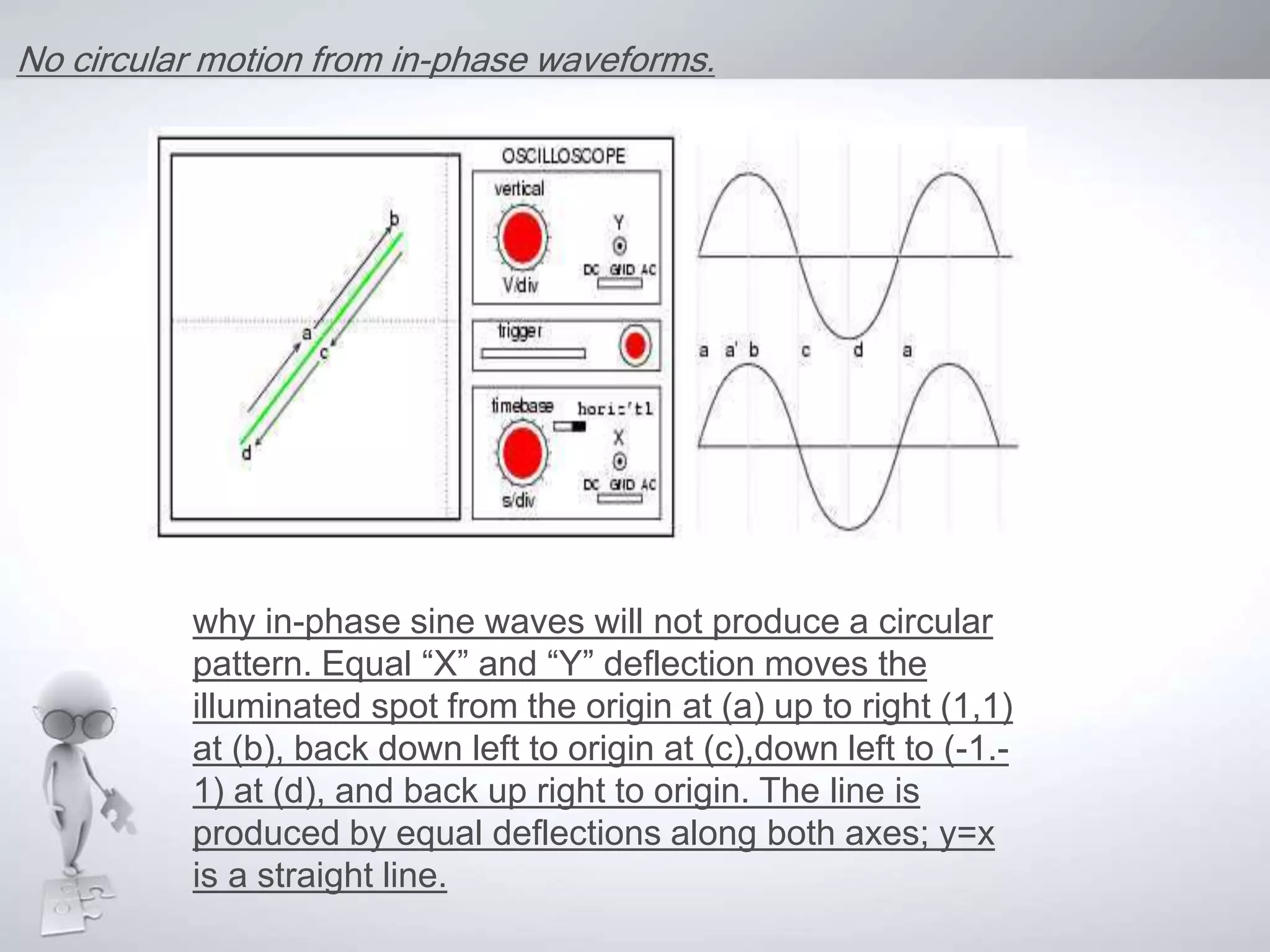 No circular motion from in-phase waveforms.
why in-phase sine waves will not produce a circular
pattern. Equal “X” and “Y” deflection moves the
illuminated spot from the origin at (a) up to right (1,1)
at (b), back down left to origin at (c),down left to (-1.-
1) at (d), and back up right to origin. The line is
produced by equal deflections along both axes; y=x
is a straight line.
 