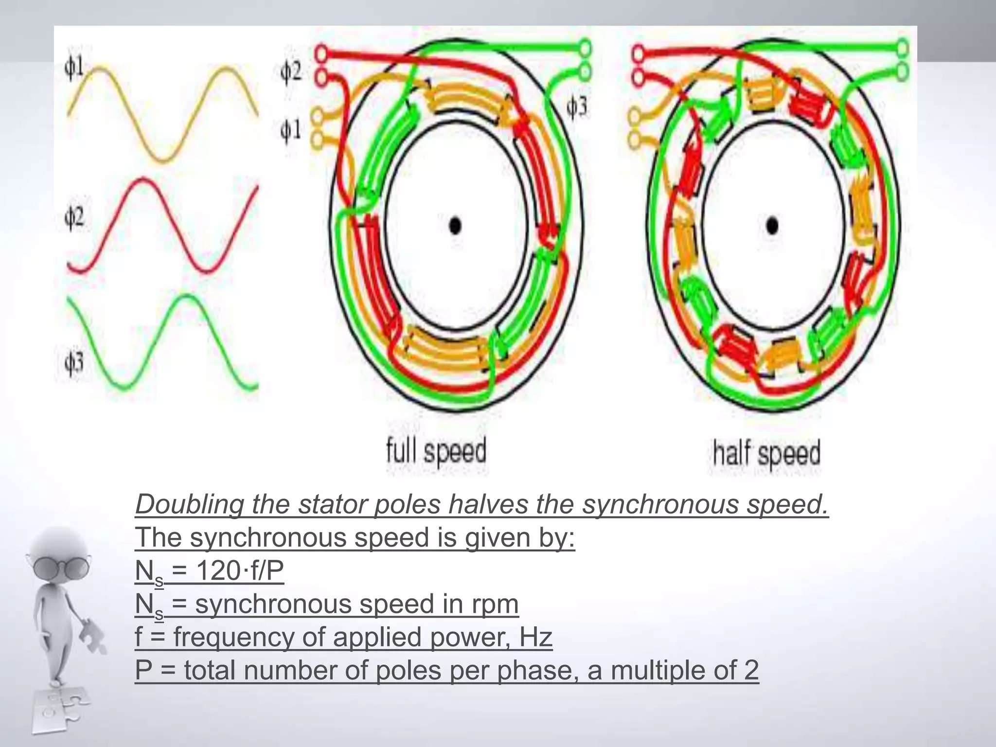 Doubling the stator poles halves the synchronous speed.
The synchronous speed is given by:
Ns = 120·f/P
Ns = synchronous speed in rpm
f = frequency of applied power, Hz
P = total number of poles per phase, a multiple of 2
 