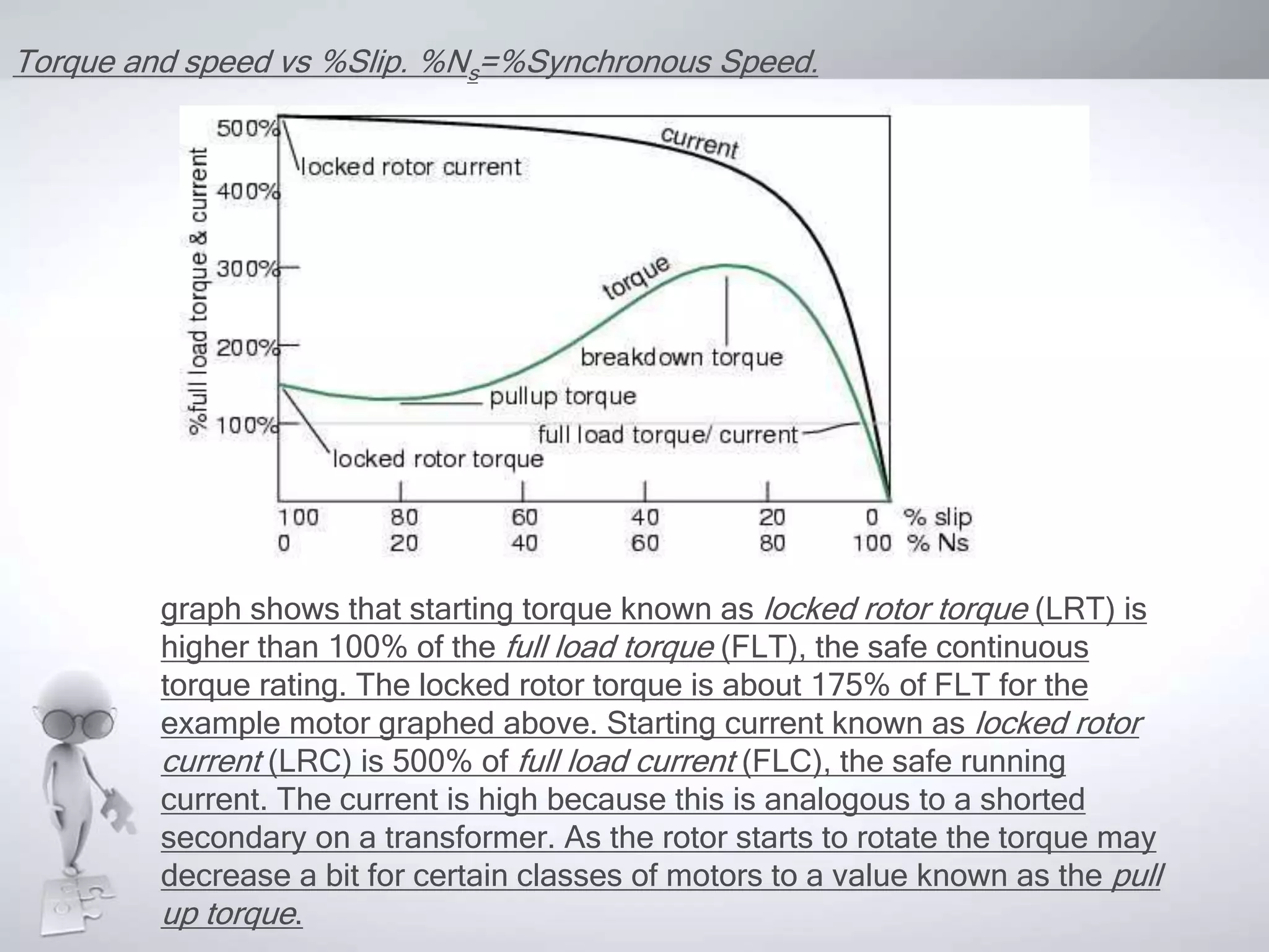 Torque and speed vs %Slip. %Ns=%Synchronous Speed.
graph shows that starting torque known as locked rotor torque (LRT) is
higher than 100% of the full load torque (FLT), the safe continuous
torque rating. The locked rotor torque is about 175% of FLT for the
example motor graphed above. Starting current known as locked rotor
current (LRC) is 500% of full load current (FLC), the safe running
current. The current is high because this is analogous to a shorted
secondary on a transformer. As the rotor starts to rotate the torque may
decrease a bit for certain classes of motors to a value known as the pull
up torque.
 