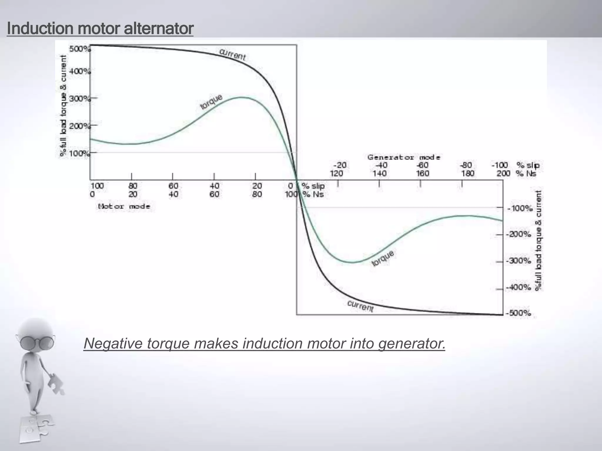 Induction motor alternator
Negative torque makes induction motor into generator.
 