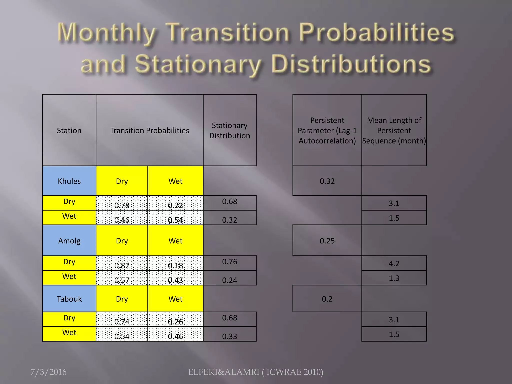 7/3/2016 ELFEKI&ALAMRI ( ICWRAE 2010)
Station Transition Probabilities
Stationary
Distribution
Persistent
Parameter (Lag-1
Autocorrelation)
Mean Length of
Persistent
Sequence (month)
Khules Dry Wet 0.32
Dry 0.78 0.22 0.68 3.1
Wet 0.46 0.54 0.32 1.5
Amolg Dry Wet 0.25
Dry 0.82 0.18 0.76 4.2
Wet 0.57 0.43 0.24 1.3
Tabouk Dry Wet 0.2
Dry 0.74 0.26 0.68 3.1
Wet 0.54 0.46 0.33 1.5
 