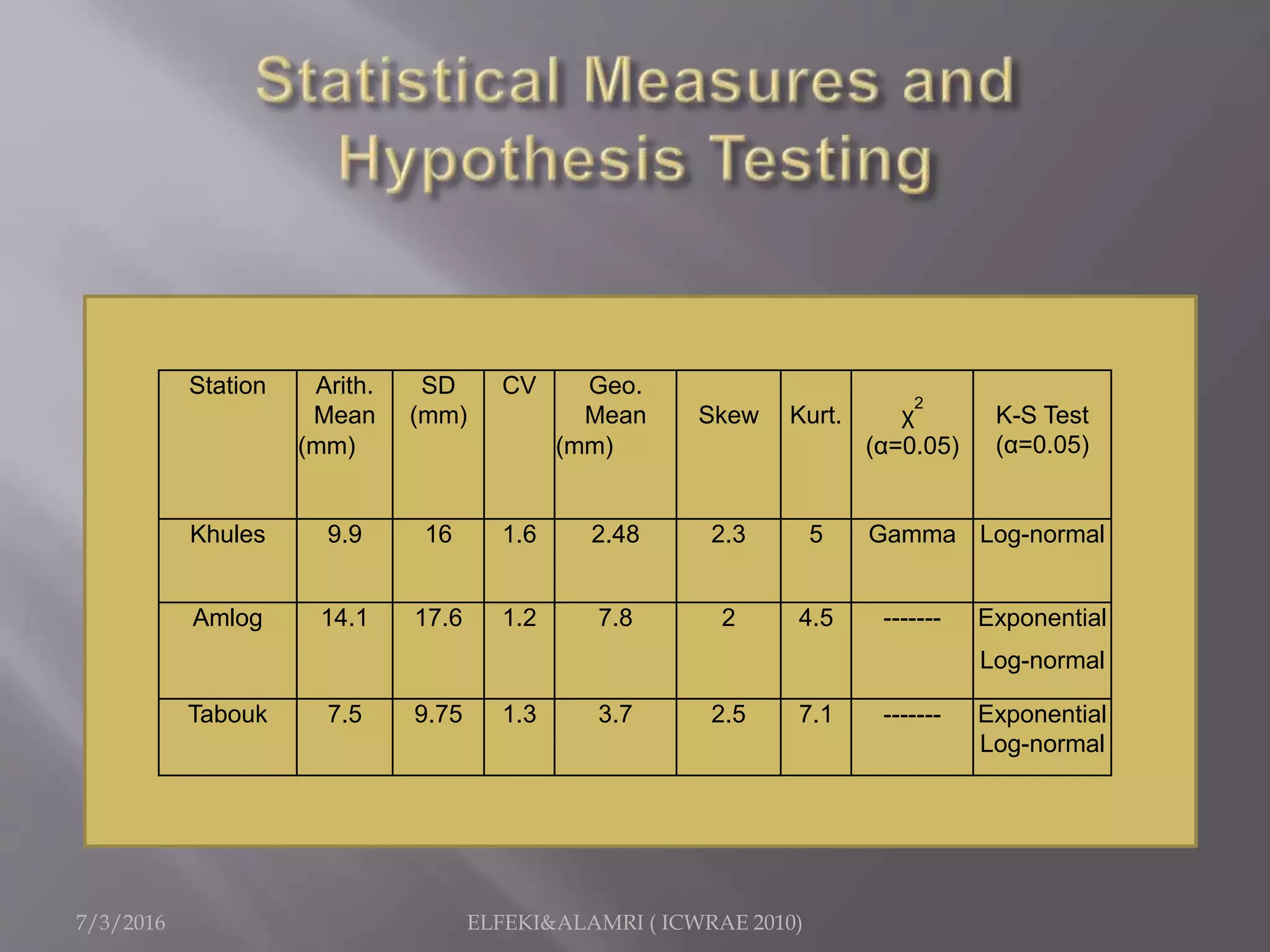 7/3/2016 ELFEKI&ALAMRI ( ICWRAE 2010)
Station Arith.
Mean
SD
(mm)
CV Geo.
Mean Skew Kurt. χ
2
K-S Test
(α=0.05)(mm) (mm) (α=0.05)
Khules 9.9 16 1.6 2.48 2.3 5 Gamma Log-normal
Amlog 14.1 17.6 1.2 7.8 2 4.5 ------- Exponential
Log-normal
Tabouk 7.5 9.75 1.3 3.7 2.5 7.1 ------- Exponential
Log-normal
 