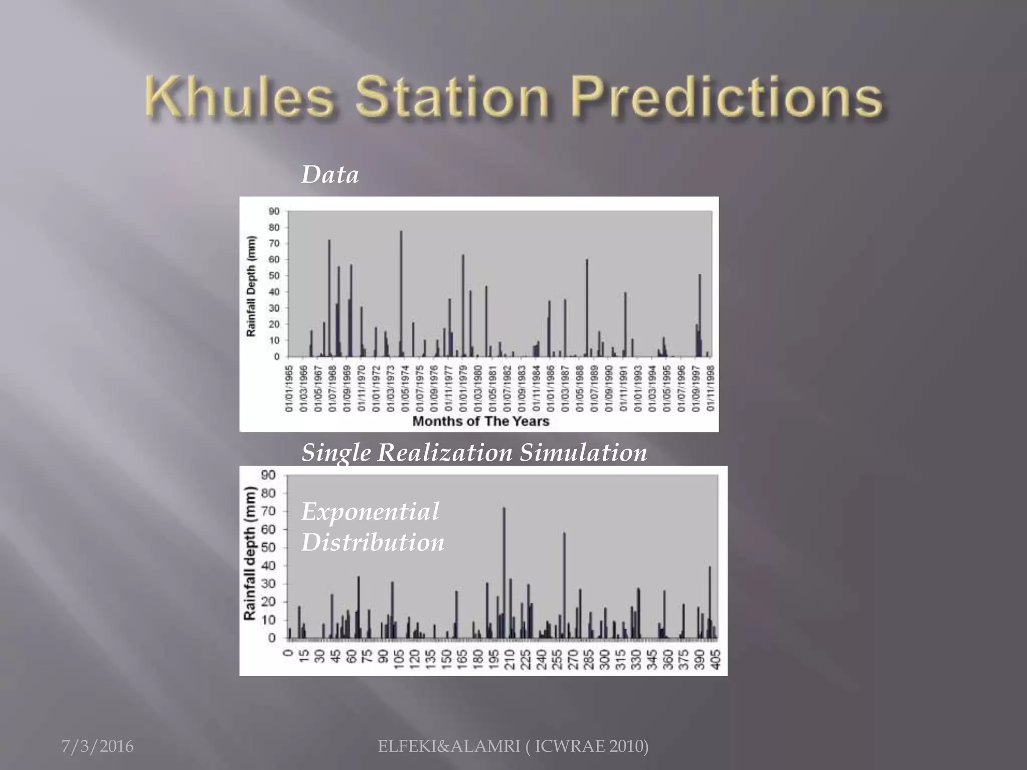 7/3/2016 ELFEKI&ALAMRI ( ICWRAE 2010)
Exponential
Distribution
Data
Single Realization Simulation
 