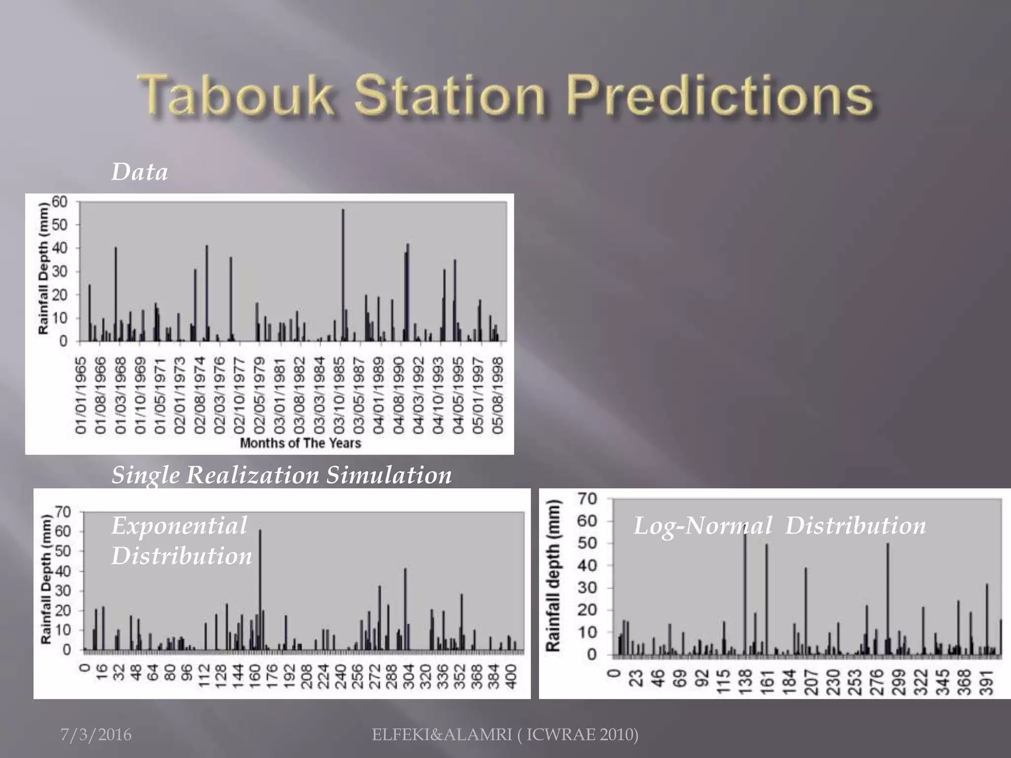 7/3/2016 ELFEKI&ALAMRI ( ICWRAE 2010)
Log-Normal Distribution
Data
Single Realization Simulation
Exponential
Distribution
 