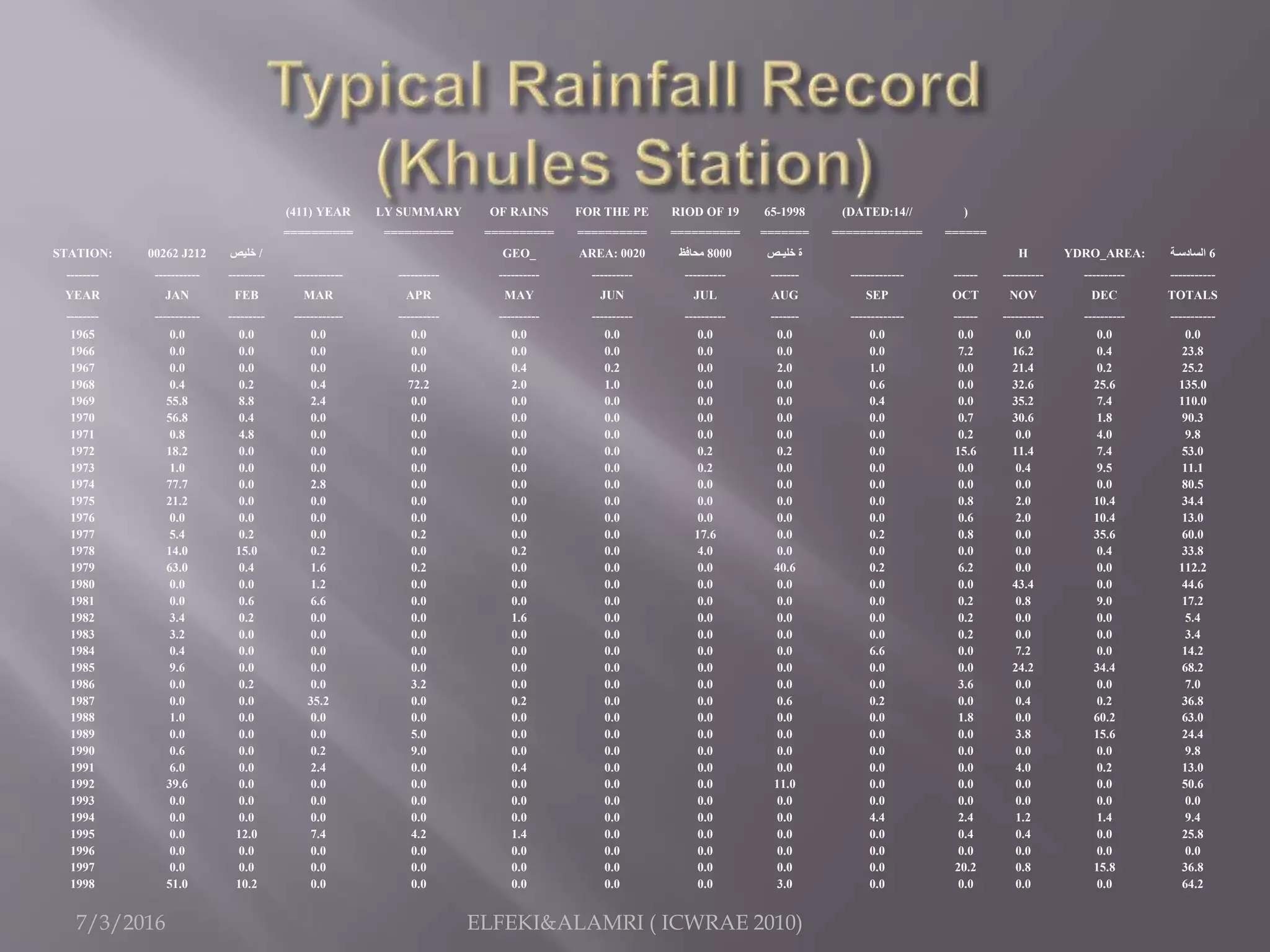 7/3/2016 ELFEKI&ALAMRI ( ICWRAE 2010)
(411) YEAR LY SUMMARY OF RAINS FOR THE PE RIOD OF 19 65-1998 (DATED:14// )
========== ========== ========== ========== ========== ======= ============= ======
STATION: 00262 J212 /‫خليص‬ GEO_ AREA: 0020 8000‫محافظ‬ ‫خليـص‬ ‫ة‬ H YDRO_AREA: 6‫السادسـة‬
-------- ----------- --------- ------------ ---------- ---------- ---------- ---------- ------- ------------- ------ ---------- ---------- -----------
YEAR JAN FEB MAR APR MAY JUN JUL AUG SEP OCT NOV DEC TOTALS
-------- ----------- --------- ------------ ---------- ---------- ---------- ---------- ------- ------------- ------ ---------- ---------- -----------
1965 0.0 0.0 0.0 0.0 0.0 0.0 0.0 0.0 0.0 0.0 0.0 0.0 0.0
1966 0.0 0.0 0.0 0.0 0.0 0.0 0.0 0.0 0.0 7.2 16.2 0.4 23.8
1967 0.0 0.0 0.0 0.0 0.4 0.2 0.0 2.0 1.0 0.0 21.4 0.2 25.2
1968 0.4 0.2 0.4 72.2 2.0 1.0 0.0 0.0 0.6 0.0 32.6 25.6 135.0
1969 55.8 8.8 2.4 0.0 0.0 0.0 0.0 0.0 0.4 0.0 35.2 7.4 110.0
1970 56.8 0.4 0.0 0.0 0.0 0.0 0.0 0.0 0.0 0.7 30.6 1.8 90.3
1971 0.8 4.8 0.0 0.0 0.0 0.0 0.0 0.0 0.0 0.2 0.0 4.0 9.8
1972 18.2 0.0 0.0 0.0 0.0 0.0 0.2 0.2 0.0 15.6 11.4 7.4 53.0
1973 1.0 0.0 0.0 0.0 0.0 0.0 0.2 0.0 0.0 0.0 0.4 9.5 11.1
1974 77.7 0.0 2.8 0.0 0.0 0.0 0.0 0.0 0.0 0.0 0.0 0.0 80.5
1975 21.2 0.0 0.0 0.0 0.0 0.0 0.0 0.0 0.0 0.8 2.0 10.4 34.4
1976 0.0 0.0 0.0 0.0 0.0 0.0 0.0 0.0 0.0 0.6 2.0 10.4 13.0
1977 5.4 0.2 0.0 0.2 0.0 0.0 17.6 0.0 0.2 0.8 0.0 35.6 60.0
1978 14.0 15.0 0.2 0.0 0.2 0.0 4.0 0.0 0.0 0.0 0.0 0.4 33.8
1979 63.0 0.4 1.6 0.2 0.0 0.0 0.0 40.6 0.2 6.2 0.0 0.0 112.2
1980 0.0 0.0 1.2 0.0 0.0 0.0 0.0 0.0 0.0 0.0 43.4 0.0 44.6
1981 0.0 0.6 6.6 0.0 0.0 0.0 0.0 0.0 0.0 0.2 0.8 9.0 17.2
1982 3.4 0.2 0.0 0.0 1.6 0.0 0.0 0.0 0.0 0.2 0.0 0.0 5.4
1983 3.2 0.0 0.0 0.0 0.0 0.0 0.0 0.0 0.0 0.2 0.0 0.0 3.4
1984 0.4 0.0 0.0 0.0 0.0 0.0 0.0 0.0 6.6 0.0 7.2 0.0 14.2
1985 9.6 0.0 0.0 0.0 0.0 0.0 0.0 0.0 0.0 0.0 24.2 34.4 68.2
1986 0.0 0.2 0.0 3.2 0.0 0.0 0.0 0.0 0.0 3.6 0.0 0.0 7.0
1987 0.0 0.0 35.2 0.0 0.2 0.0 0.0 0.6 0.2 0.0 0.4 0.2 36.8
1988 1.0 0.0 0.0 0.0 0.0 0.0 0.0 0.0 0.0 1.8 0.0 60.2 63.0
1989 0.0 0.0 0.0 5.0 0.0 0.0 0.0 0.0 0.0 0.0 3.8 15.6 24.4
1990 0.6 0.0 0.2 9.0 0.0 0.0 0.0 0.0 0.0 0.0 0.0 0.0 9.8
1991 6.0 0.0 2.4 0.0 0.4 0.0 0.0 0.0 0.0 0.0 4.0 0.2 13.0
1992 39.6 0.0 0.0 0.0 0.0 0.0 0.0 11.0 0.0 0.0 0.0 0.0 50.6
1993 0.0 0.0 0.0 0.0 0.0 0.0 0.0 0.0 0.0 0.0 0.0 0.0 0.0
1994 0.0 0.0 0.0 0.0 0.0 0.0 0.0 0.0 4.4 2.4 1.2 1.4 9.4
1995 0.0 12.0 7.4 4.2 1.4 0.0 0.0 0.0 0.0 0.4 0.4 0.0 25.8
1996 0.0 0.0 0.0 0.0 0.0 0.0 0.0 0.0 0.0 0.0 0.0 0.0 0.0
1997 0.0 0.0 0.0 0.0 0.0 0.0 0.0 0.0 0.0 20.2 0.8 15.8 36.8
1998 51.0 10.2 0.0 0.0 0.0 0.0 0.0 3.0 0.0 0.0 0.0 0.0 64.2
 