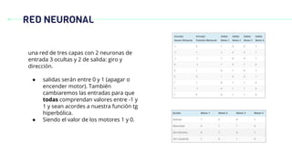 RED NEURONAL
una red de tres capas con 2 neuronas de
entrada 3 ocultas y 2 de salida: giro y
dirección.
● salidas serán entre 0 y 1 (apagar o
encender motor). También
cambiaremos las entradas para que
todas comprendan valores entre -1 y
1 y sean acordes a nuestra función tg
hiperbólica.
● Siendo el valor de los motores 1 y 0.
 