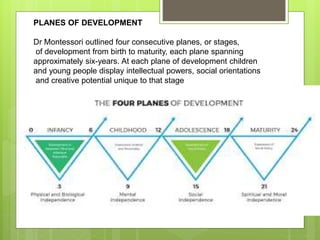 PLANES OF DEVELOPMENT
Dr Montessori outlined four consecutive planes, or stages,
of development from birth to maturity, each plane spanning
approximately six-years. At each plane of development children
and young people display intellectual powers, social orientations
and creative potential unique to that stage
 