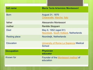 full name Maria Tecla Artemisia Montessori
Born August 31, 1870
Chiaravalle, Marche, Italy
father Alessandro Montessori
mother Renilde Stoppani
Died May 6, 1952 (aged 81)
Noordwijk, South Holland, Netherlands
Resting place Noordwijk, Netherlands
Education University of Rome La Sapienza Medical
School
Occupation Physician
educator
Known for Founder of the Montessori method of
education
 