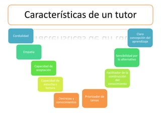 Características de un tutor
Cordialidad
Empatía
Capacidad de
aceptación
Capacidad de
escucha y
lectura
Destrezas y
conocimientos
Clara
concepción del
aprendizaje
Sensibilidad por
lo alternativo
Facilitador de la
construcción
del
conocimiento
Priorizador de
tareas
 