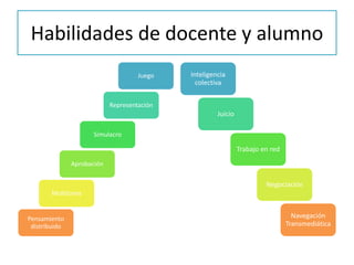 Habilidades de docente y alumno
Juego
Representación
Simulacro
Aprobación
Multitarea
Pensamiento
distribuido
Inteligencia
colectiva
Juicio
Trabajo en red
Negociación
Navegación
Transmediática
 
