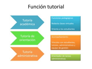 Función tutorial
Tutoría
académica
Tutoría de
orientación
Tutoría
administrativa
Funciones pedagógicas
Redacta clases virtuales
Orienta a los estudiantes
Acompañamiento
Vínculos con estudiantes,
tutores, administrativos y
equipo de gestión
Orientador de tareas
administrativas
 