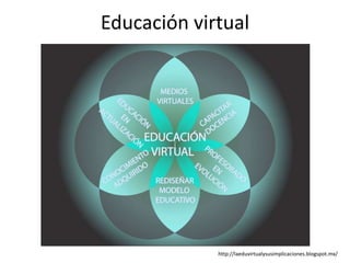 Educación virtual
http://laeduvirtualysusimplicaciones.blogspot.mx/
 