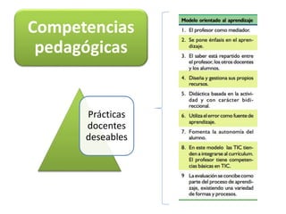 Competencias
pedagógicas
Prácticas
docentes
deseables
 