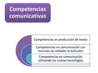 Competencias
comunicativas
Competencias en producción de textos
Competencias en comunicación con
recursos no verbales ni textuales
Competencias en comunicación
utilizando las nuevas tecnologías
 