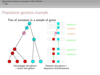 Approximative Bayesian Computation (ABC) Methods
  ABC




Population genetics example
      Tree of ancestors in a sample...